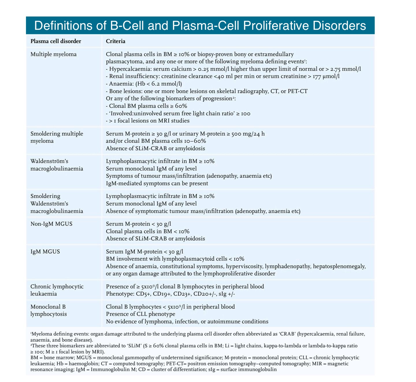 B-cell Plasma Definitions