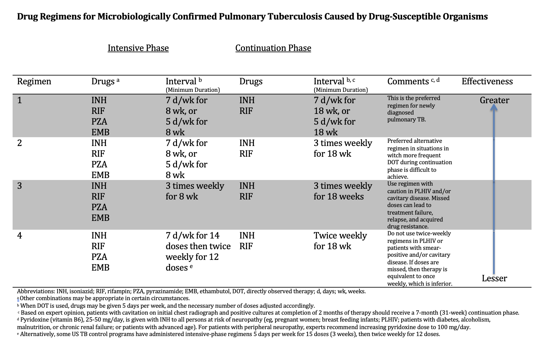 <p>Drug Regimens for Microbiologically Confirmed Pulmonary Tuberculosis Caused by Drug-Susceptible Organisms