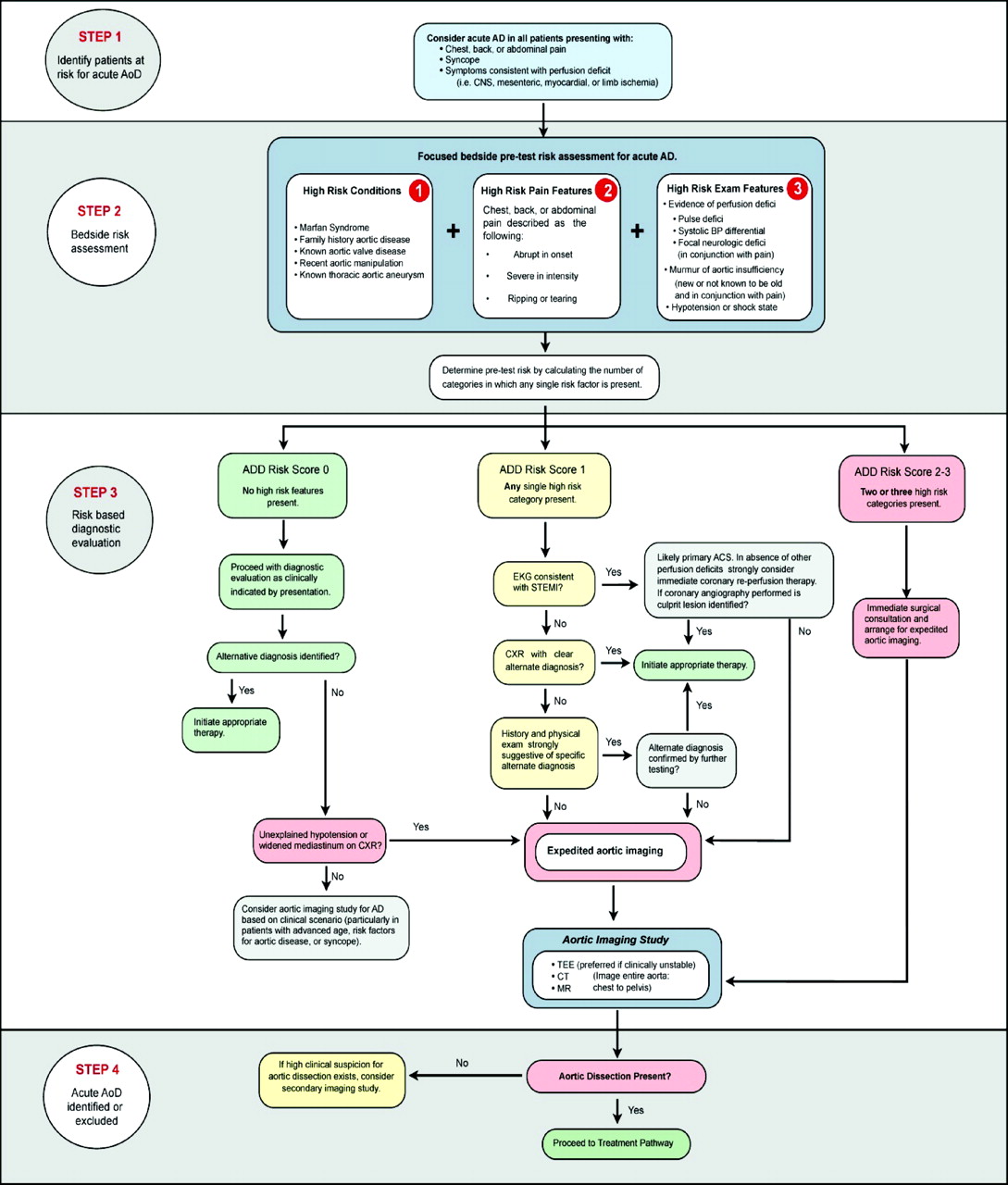 <p>Aortic Dissection Detection Risk Score. This diagram outlines the steps for identifying acute aortic dissection.</p>