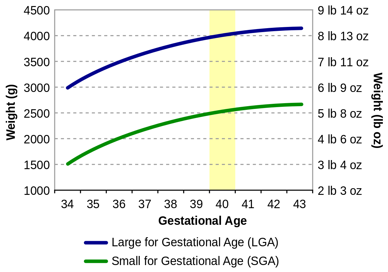 Chart showing birth weights for gestational ages