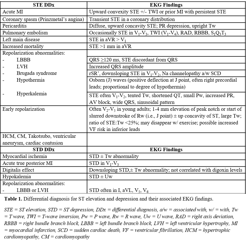 Differential diagnosis for ST elevation and depression and their associated EKG findings.