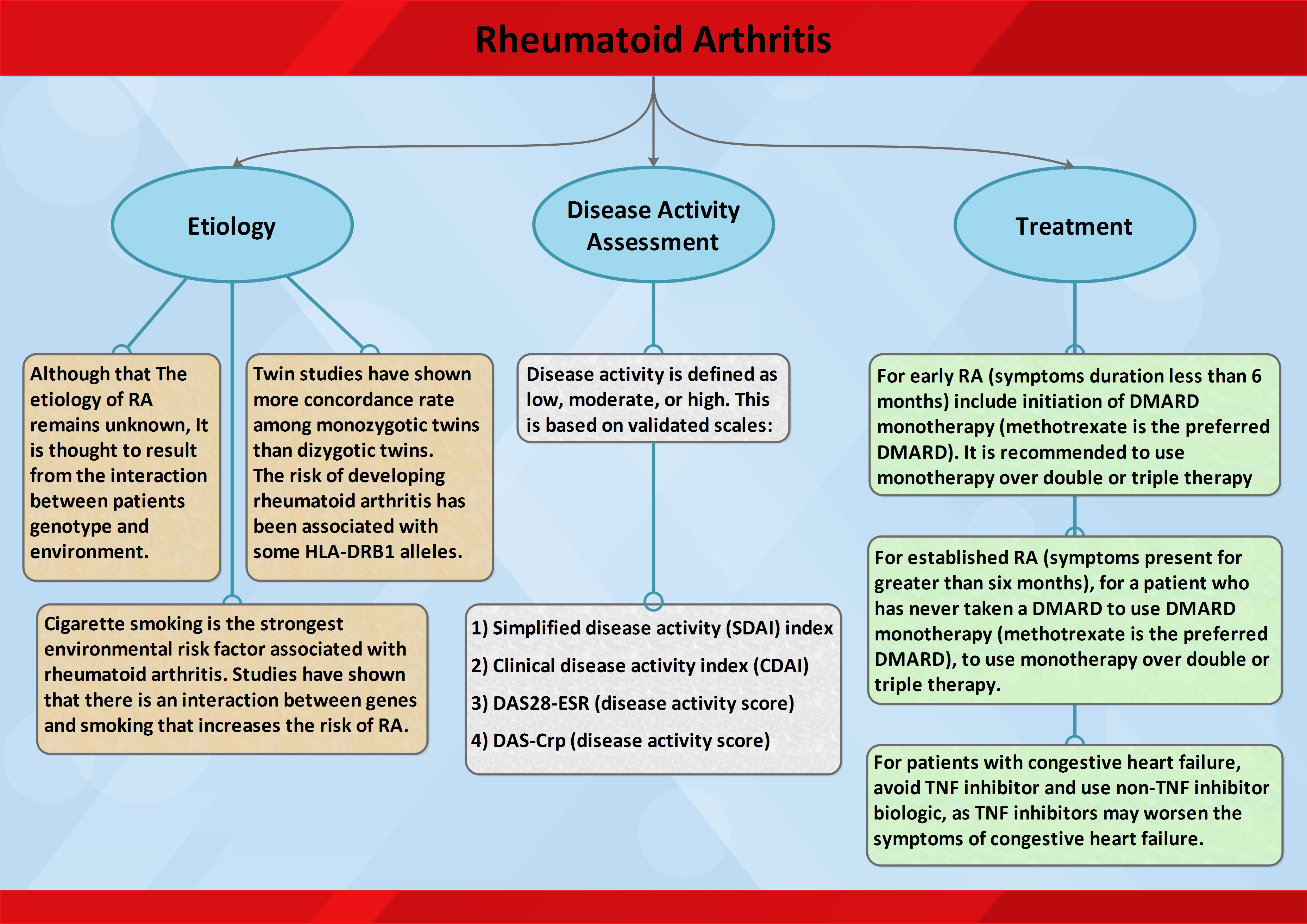 Summary keynotes on Rheumatoid Arthritis
