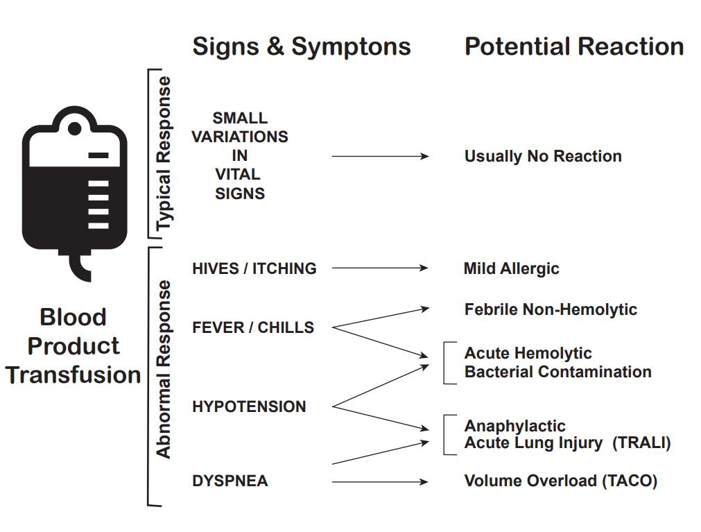 Transfusion Reaction Signs and Symptoms