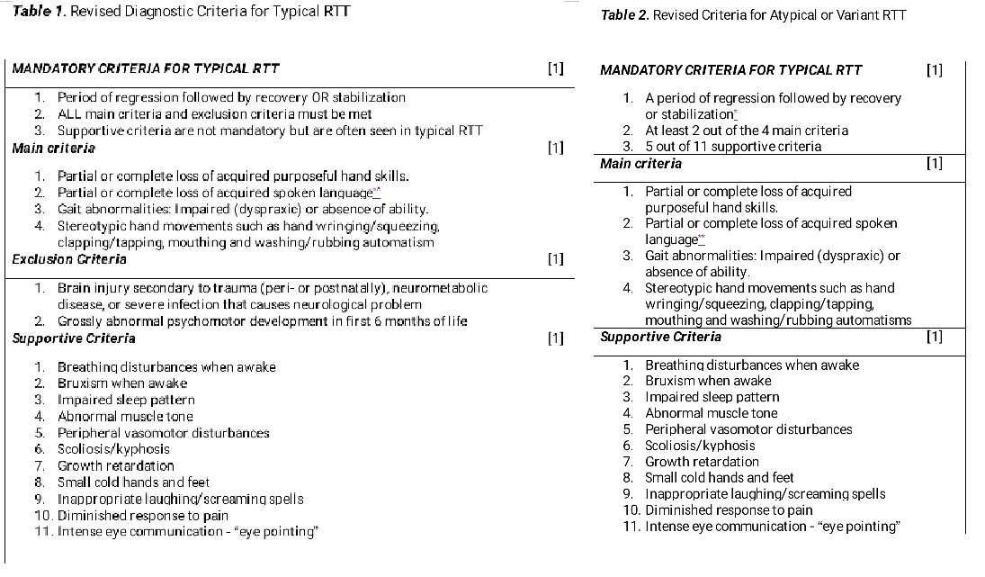 Rett Syndrome tables