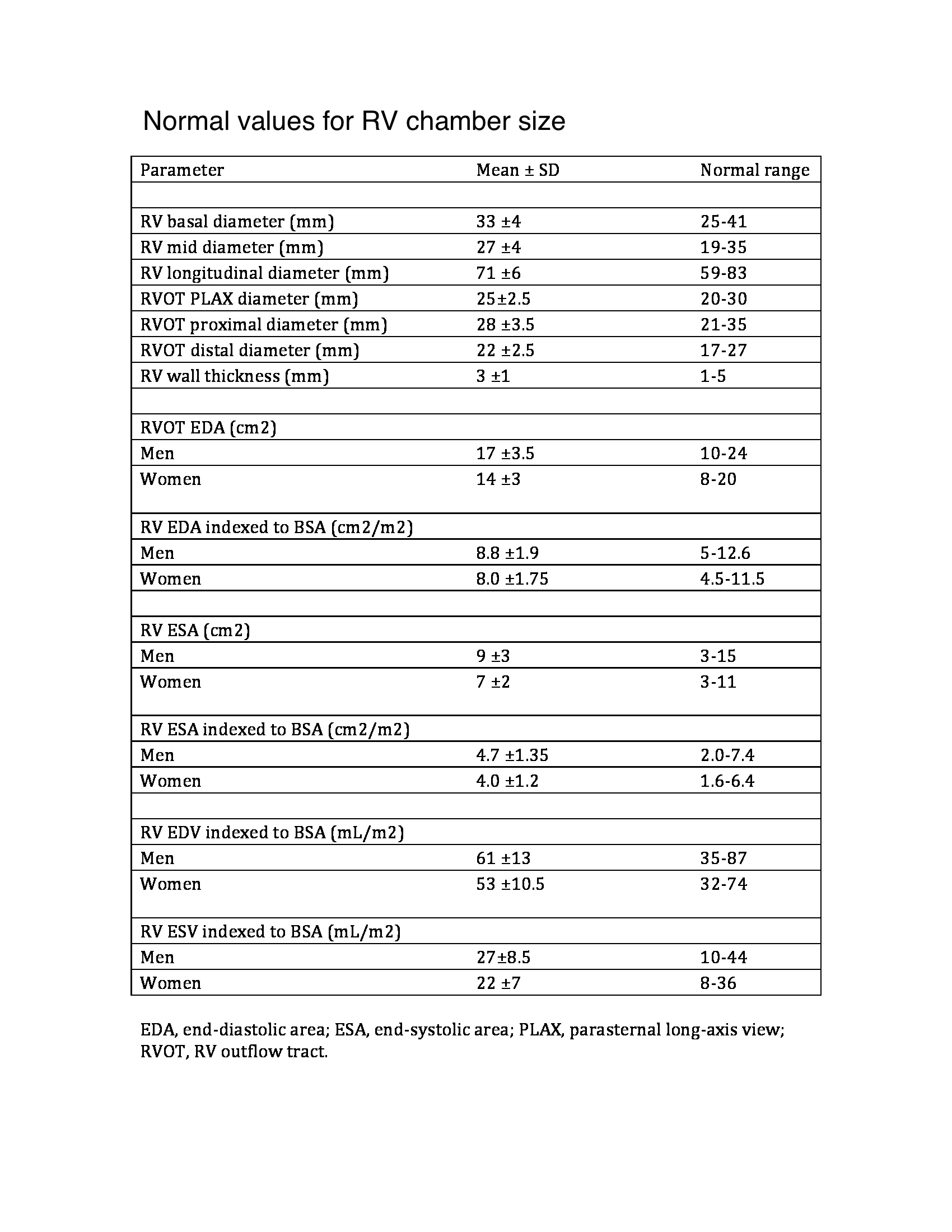 <p>Normal Values for Right Ventricle Chamber Size. The table displays normal values for right ventricle chamber size.</p>