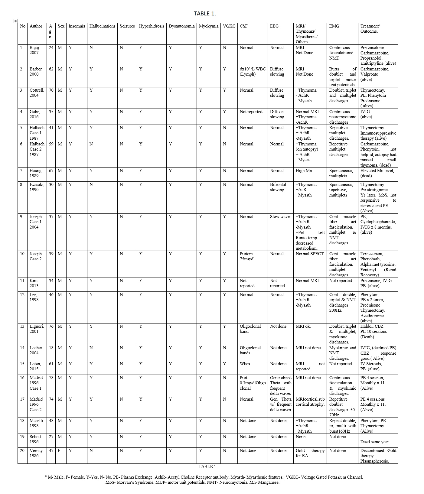 <p>Morvan&nbsp;Syndrome Table</p>