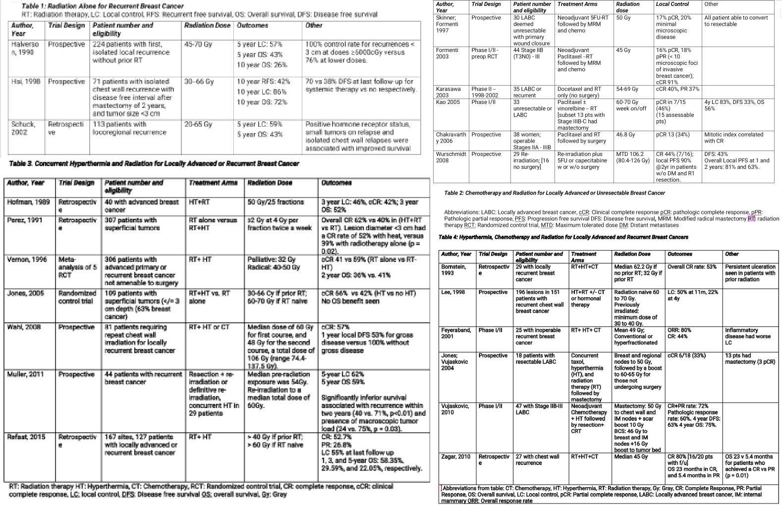 Hyperthermia for Chest Wall Recurrences Tables