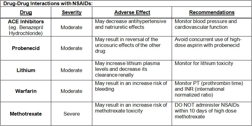 Commonly encountered drug interactions with NSAIDs