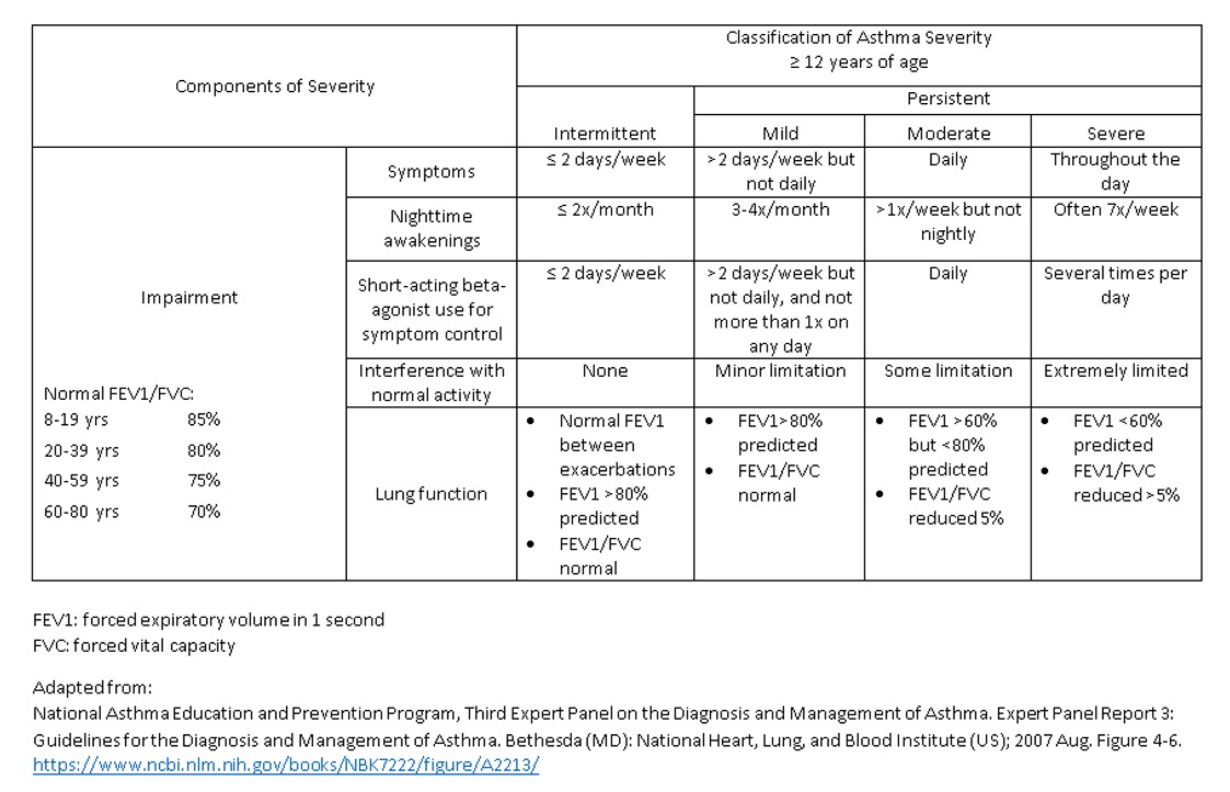 Asthma Classification Table