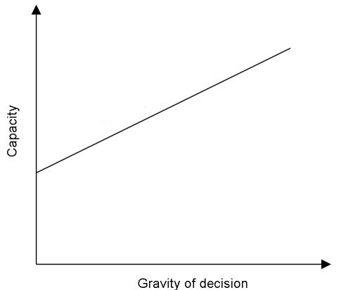 Capacity vs Gravity of the Decision