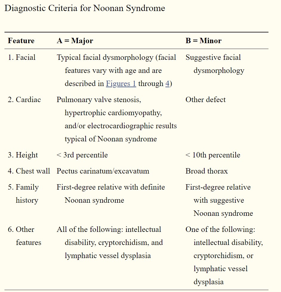 <p>Diagnostic Criteria for Noonan Syndrome</p>