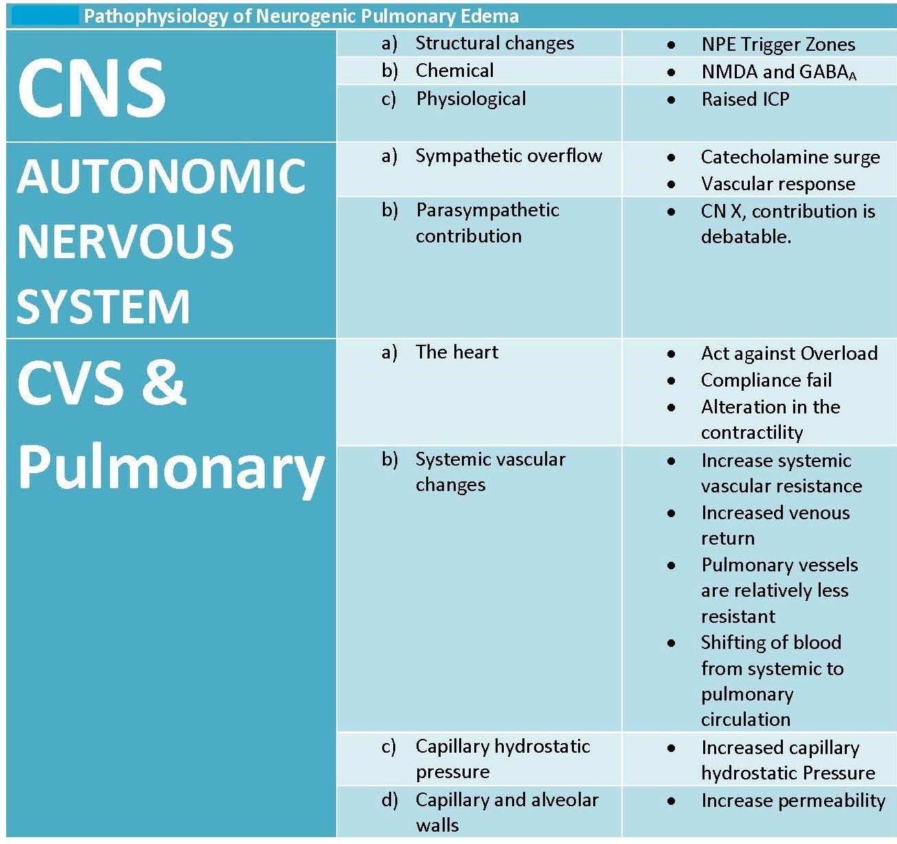 <p>&nbsp;Key Features, Pathophysiology of Neurogenic Pulmonary Edema