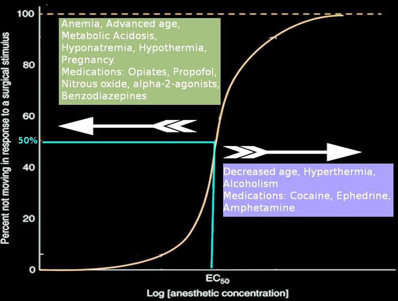 <p>Minimum Alveolar Concentration Dose Response