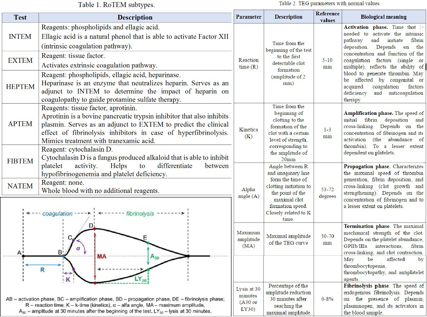 Theombelastography Tables