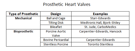 A comparison of different types of major mechanical and bioprosthetic heart valves.