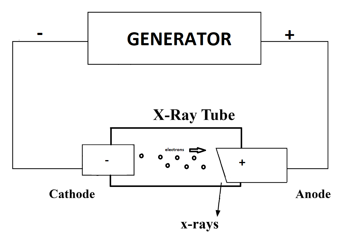 X-ray generator.