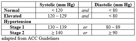 <p>Stages of Hypertension. The stages of hypertension according to the 2017 ACC/AHA guidelines.</p>