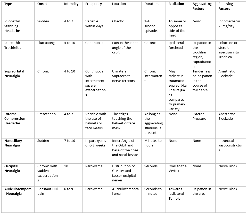 Nummular Headache Table